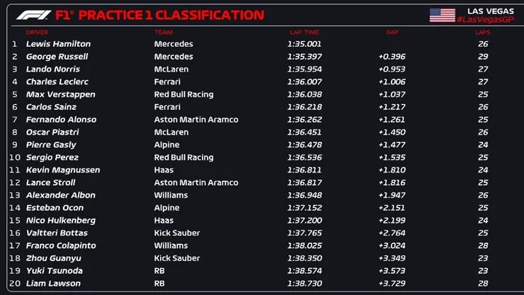 Đua xe F1, thử nghiệm Las Vegas GP: Mercedes đứng đầu, các ứng viên vô địch gặp khó - 5